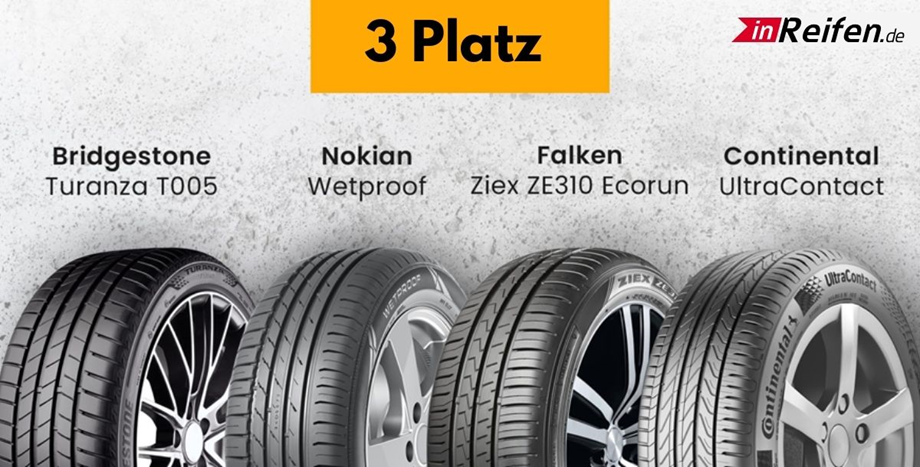 Nicht weniger als 4 Sommerreifenmodelle belegten den dritten Platz im Test